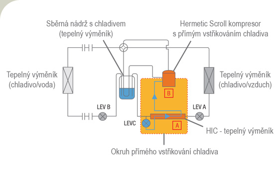 Schéma technologie Zubadan