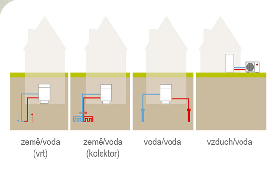 Základní druhy tepelných čerpadel