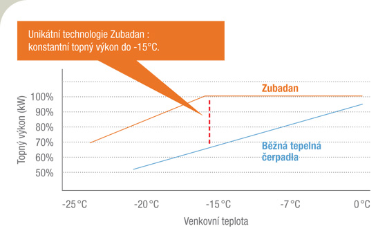 Technologie Zubadan